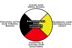 Medicine Wheel colour human aspects